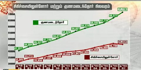 தமிழகத்தில் இன்று 3,616 பேருக்கு கொரோனா : 4,545 பேர் டிஸ்சார்ஜ்