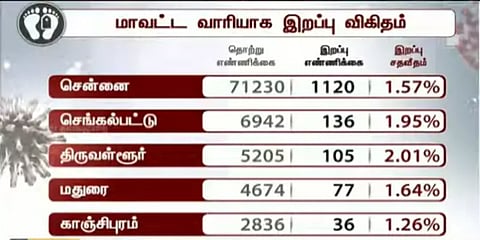 மதுரையில் 334, விருதுநகரில் 253 பேருக்கு கொரோனா : மற்ற மாவட்டங்களில்..?