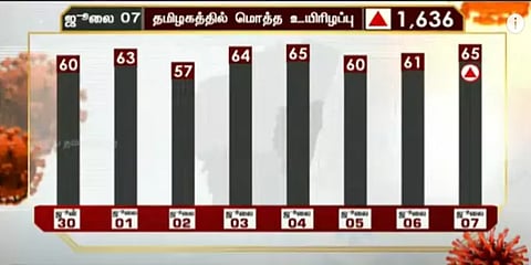 குறையாத கொரோனா மரணங்கள்.. தமிழகத்தில் மேலும் 65 பேர் உயிரிழப்பு..!
