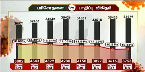 தமிழகத்தில் இன்று 3,756 பேருக்கு கொரோனா : 3,051 பேர் டிஸ்சார்ஜ்