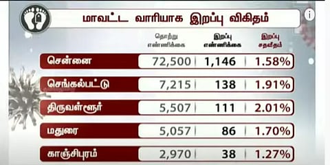 திருவள்ளூர் 300, மதுரையில் 379 பேருக்கு கொரோனா : மற்ற மாவட்டங்களில்..?