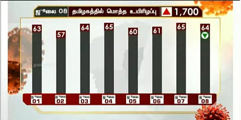மதுரையில் தொடர்ந்து அதிகரிக்கும் கொரோனா மரணங்கள் - தமிழகத்தில் மேலும் 64 பேர் பலி..!