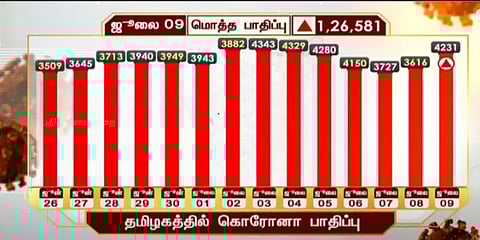 தமிழகத்தில் இன்று 4,231 பேருக்கு கொரோனா : 3,994 பேர் டிஸ்சார்ஜ்
