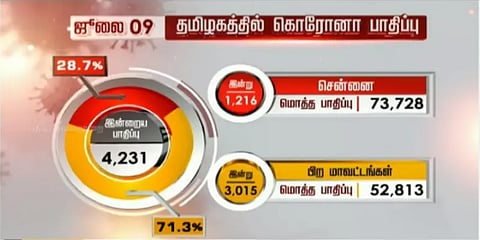 திருவள்ளூரில் 364, கள்ளக்குறிச்சியில் 254 பேருக்கு கொரோனா : மற்ற மாவட்டங்களில்..?