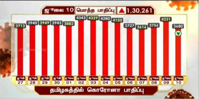தமிழகத்தில் இன்று 3,680 பேருக்கு கொரோனா : 4,163 பேர் டிஸ்சார்ஜ்