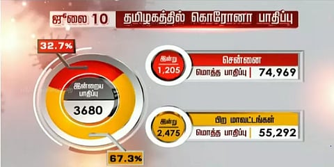 செங்கல்பட்டில் இன்று 242 பேருக்கு கொரோனா : மற்ற மாவட்டங்களில்..?