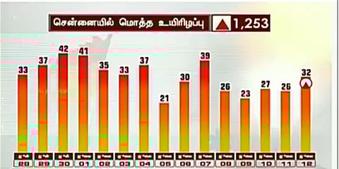 தமிழகத்தில் இன்று 4,244 பேருக்கு கொரோனா : 68 பேர் உயிரிழப்பு..!