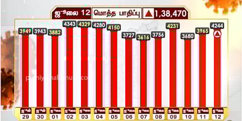 காஞ்சிபுரத்தில் இன்று 385 பேருக்கு கொரோனா : மற்ற மாவட்டங்களில்..?