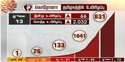 தமிழகத்தில் இன்று 4,328 பேருக்கு கொரோனா உறுதி : 66 பேர் உயிரிழப்பு..!