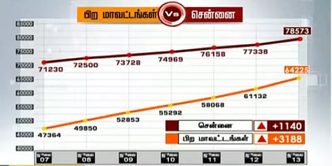 மதுரை 464 , காஞ்சிபுரத்தில் 352 பேருக்கு கொரோனா : மற்ற மாவட்டங்களில்..?