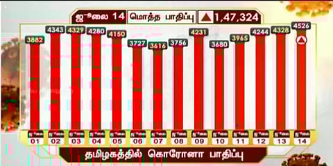 தமிழகத்தில் இன்று 4,526 பேருக்கு கொரோனா : 4,743 டிஸ்சார்ஜ்