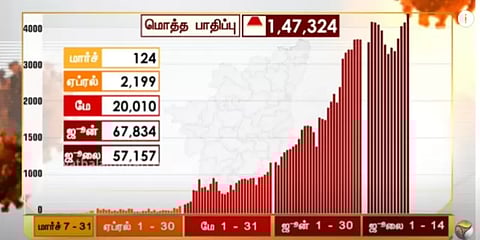 மதுரையில் இன்று 450 பேருக்கு கொரோனா : மற்ற மாவட்டங்களில்..?