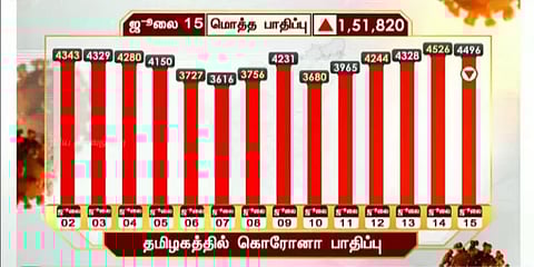 தமிழகத்தில் இன்று 4,496 பேருக்கு கொரோனா : 5000 பேர் டிஸ்சார்ஜ்..!