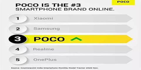 இந்திய ஆன்லைன் ஸ்மார்ட்போன் விற்பனையின் POCO பிராண்ட்டிற்கு எகிறும் டிமெண்ட்