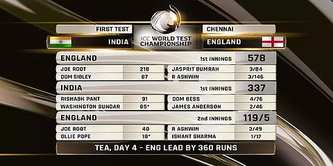 சென்னை டெஸ்ட்: இங்கிலாந்து 360 ரன்கள் முன்னிலை!