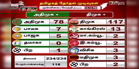 தமிழகத் தேர்தல் முடிவுகளின் முதற்கட்ட நிலவரம் சொல்வதென்ன?