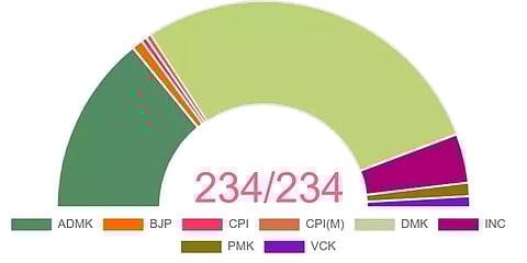 திமுக, அதிமுக இடையே குறைவான சதவீதம் வாக்குகள்தான் வித்தியாசம்: கடந்த தேர்தல்கள் ஓர் பார்வை