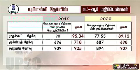 சிவில் சர்வீஸ் தேர்வில் ஓபிசி-ஐ விட ’EWS’ பிரிவுக்கு கட் ஆஃப் குறைவு
