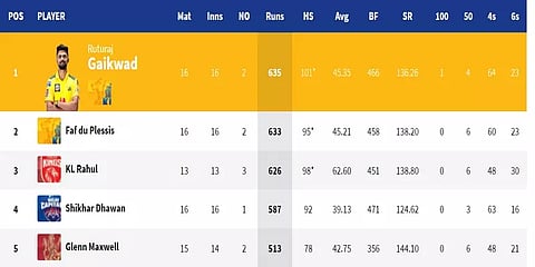 ‘633 ரன் குவிப்பு’ - வெறும் 2 ரன்களில் ஆரஞ்சு கேப்பை மிஸ் செய்த டூ ப்ளசிஸ்!