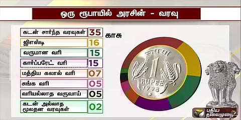 ஒரு ரூபாயில் அரசின் வரவு - செலவு: விவரம்