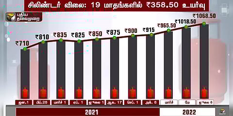 19 மாதங்களில் ரூ.358.50 உயர்வு.. 2021 ஜனவரி முதல் சிலிண்டர் விலை கடந்து வந்த பாதை!