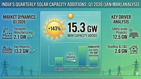 A solar industry infographic showing India’s Q1 2026 solar capacity additions, year-on-year growth, and utility-scale project contributions.