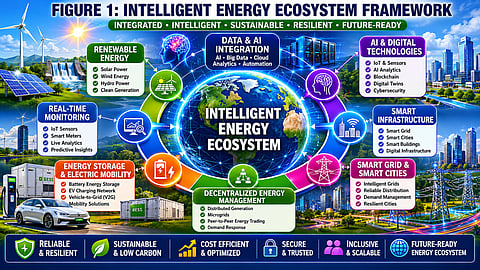 Intelligent energy ecosystem framework with AI, smart grids, storage, and renewable energy integration.