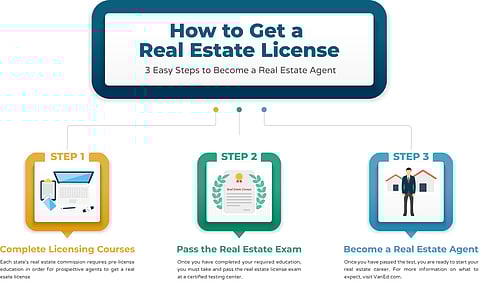 How You Can Become a Licensed Realtor Via Online Real Estate Classes