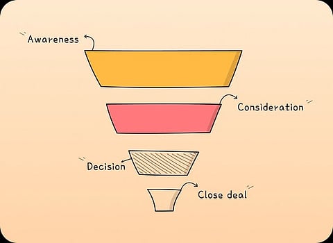 How to Build a Sales Funnel Template That Actually Works