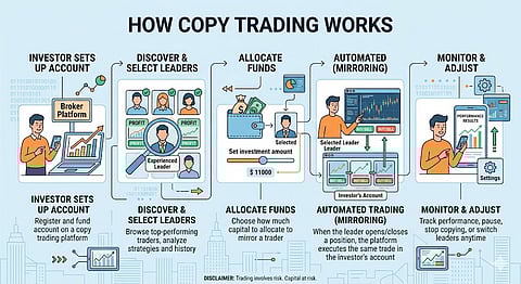 How Does Copy Trading Work?