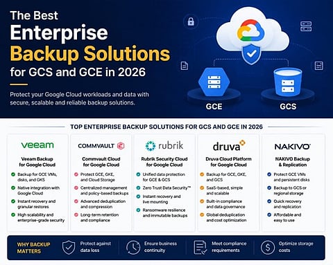 The Best Enterprise Backup Solutions for GCS and GCE in 2026