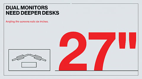 Graphic illustrating dual 27-inch monitors requiring deeper desks.