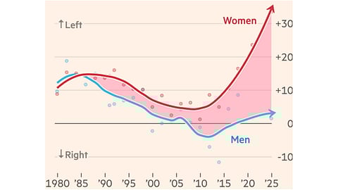 AfD vinner mark bland unga – men könsgapet är påtagligt