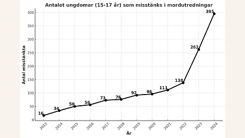 Antalet unga i mordutredningar har nått högsta nivån någonsin