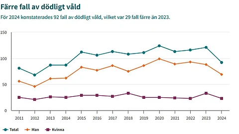 Dödligt våld har minskat till lägsta nivån sedan 2014