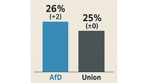 Historisk opinionsmätning: Alternativ för Tyskland störst