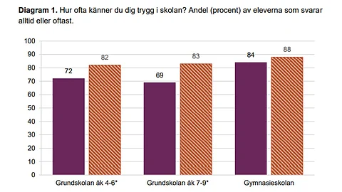 Hälften av flickor i grundskolan känner sig otrygga