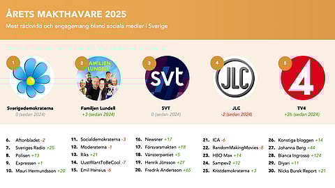 Riks rusar upp till en 13:e placering på listan som Årets makthavare på Maktbarometern 2025.