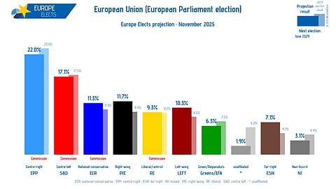 Konservativa partier slår rekord i EU-opinionen