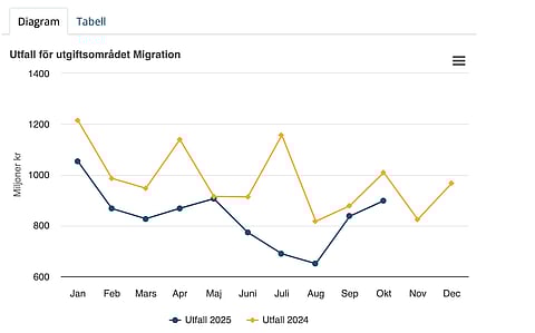 Ekonomistyrningsverkets statistik över kostnaderna för utgiftsområde "migration".
