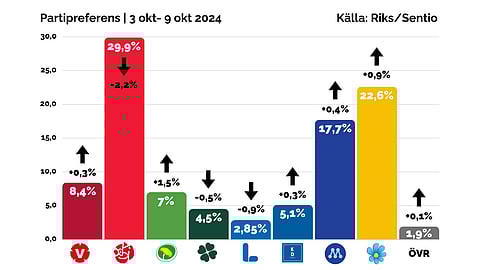 Andel av osäkra väljare som är Liberaler respektive övriga