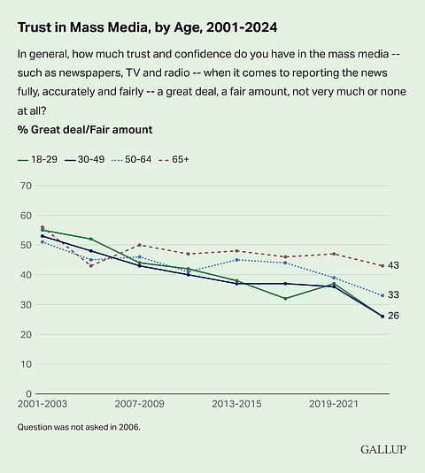 Tillit till massmedia sedan 70-talet Foto: Gallup