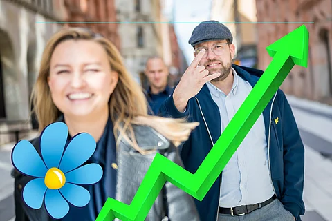 SD ökar överlägset i ny opinionsundersökning – L rasar under riksdagsspärren