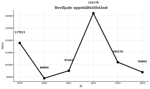 Fem största urprungsländerna för samtliga beviljade uppehållstillstånd, fram till den 28 november. Data: Migrationsverket