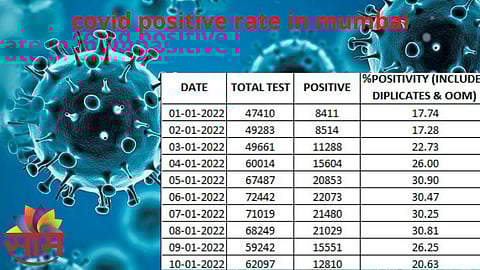 Mumbai Covid Updates