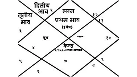 कुंडलीतील दुसऱ्या स्थानात हे ग्रह बसले असतील तर होईल धनलाभ