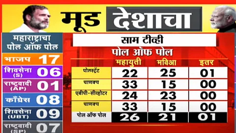 राज्यात मविआ आणि महायुतीला किती जागा मिळणार? एक्झिट पोलचा अंदाज काय?