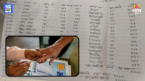 Sambhajinagar: संभाजीनगरमध्ये मतदार यादीत मोठा घोळ, २३ हजार मतदारांची नावं दोन ठिकाणी