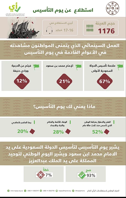 استطلاع رأي: 67% من المواطنين يتمنون عملاً سينمائيًّا يجسد ملحمة التأسيس