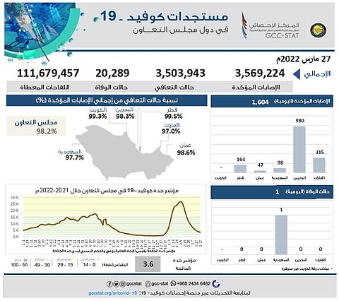 احصائيات فايروس كورونا
